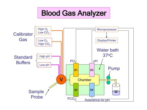 blood gas analyzer working principle